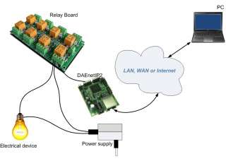 Ethernet Relay controller module   WEB server IP  