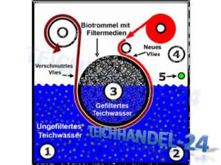 Vliesfilter Biofleece 1000 Teichfilter für Koiteich  