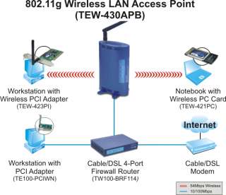     54Mbps 802.11g Wireless Access Point Wireless Access Point Diagram