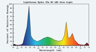 90W New 2012 Lighthouse Hydro LED Grow Light UFO Veg/Clone  